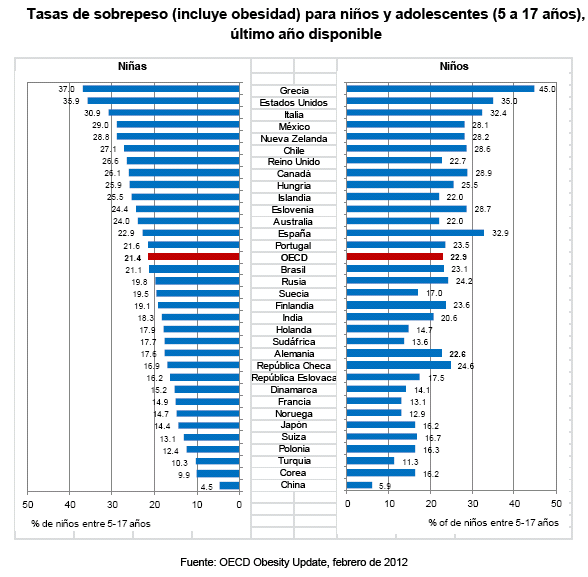 ocde obesidad ni;os